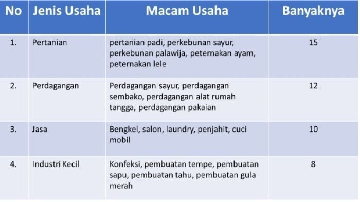 Kunci Jawaban Tema 8 Kelas 5 Halaman 70, 73: Jenis-Jenis Usaha Ekonomi ...