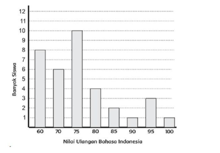 Kunci Jawaban Matematika Kelas 5 SD Halaman 234: Disajikan Data Nilai Ulangan Bahasa Indonesia Dalam Diagram Batang