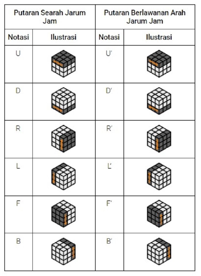 Gerakan dasar rubik 3x3.