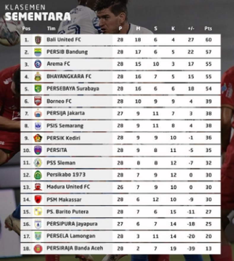 Klasemen dan Tops Skor Liga 1 2021-2022 Pekan 28: Pepet Bali United, Persib Gusur Arema FC