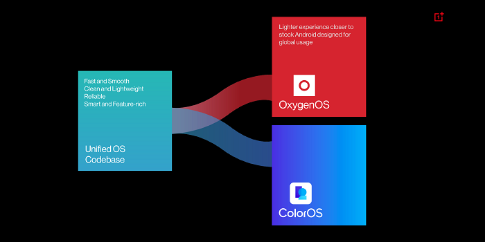 Sistem operasi terpadu dinyatakan akan menjadi basis dari OxygenOS dan ColorOS, namun tetap akan memiliki antarmuka dan tampilan yang berbeda.