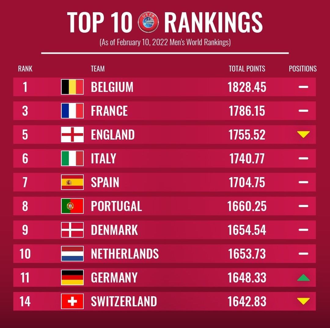 10 Besar Peringkat Dunia FIFA Zona Eropa, 8 Negara Lolos ke Piala Dunia
