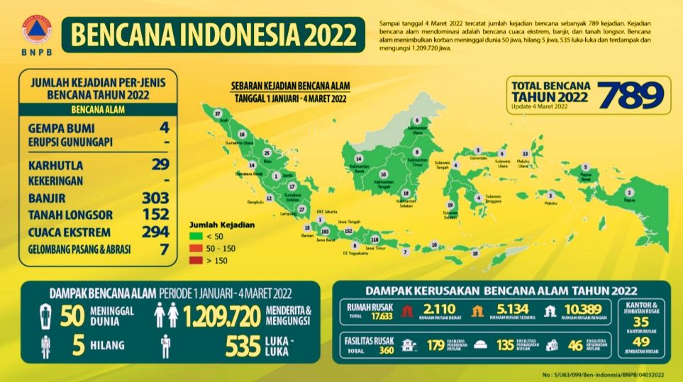 BNPB merilis tambahan 12 bencana alam di seluruh Indonesia Jumat 4 Maret 2022, dari sebelumnya 777 bencana menjadi 789 bencana. 