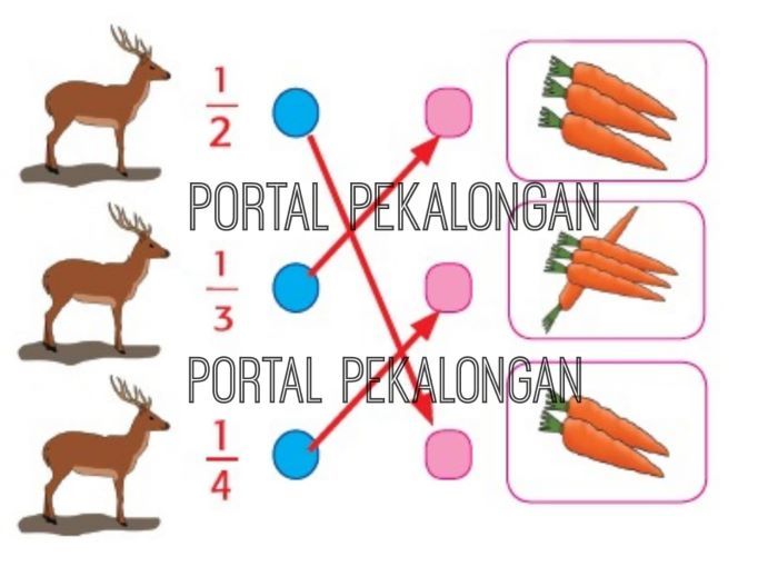 Ini Kunci Jawaban Tema 7 Kelas 2 Sd Halaman 183 184 Gambarlah Wortel