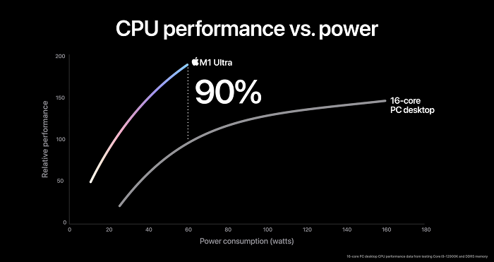 Apple menyatakan chipset M1 Ultra milik mereka memiliki performa CPU jauh lebih cepat dibandingkan dengan desktop PC dengan 16 inti sementara memakan daya yang lebih rendah.