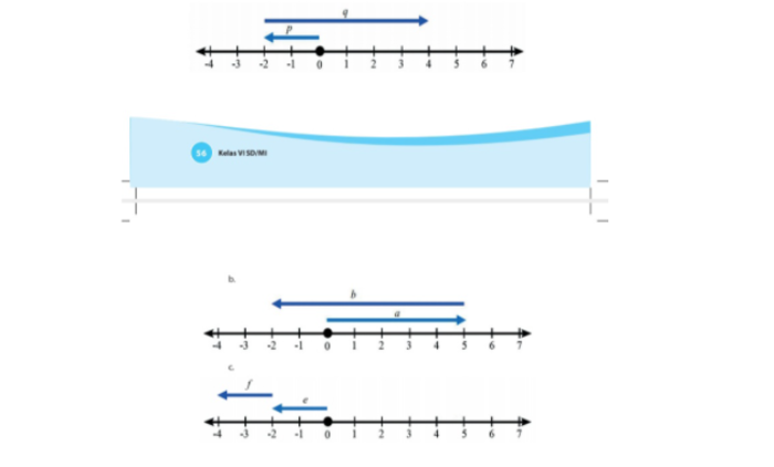 Kunci Jawaban Matematika Kelas 6 SD Halaman 56: Nyatakan Operasi yang Ditunjukkan Garis Bilangan