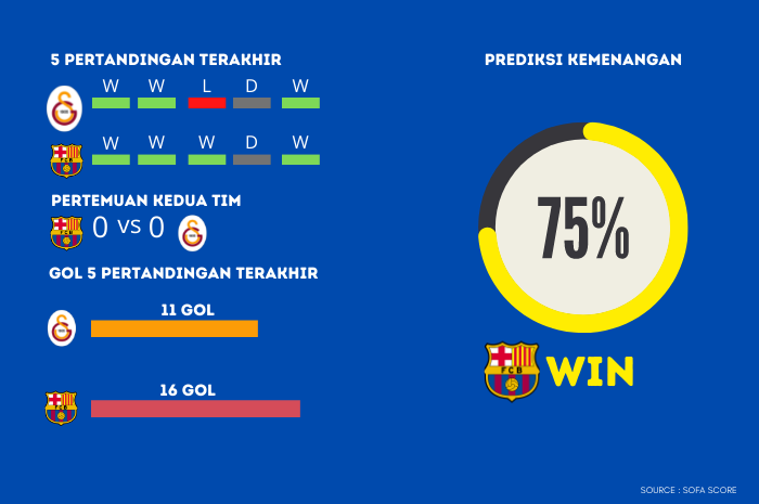 Statistik Galatasaray vs Barcelona di leg kedua Liga Eropa