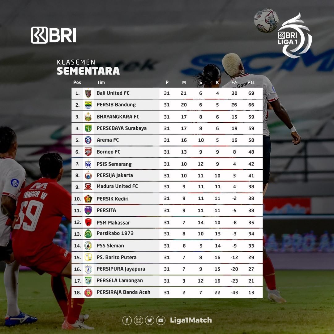 Klasemen Dan Hasil BRI Liga 1 Pekan Ke-31, Persib Bandung Gagal Pepet ...