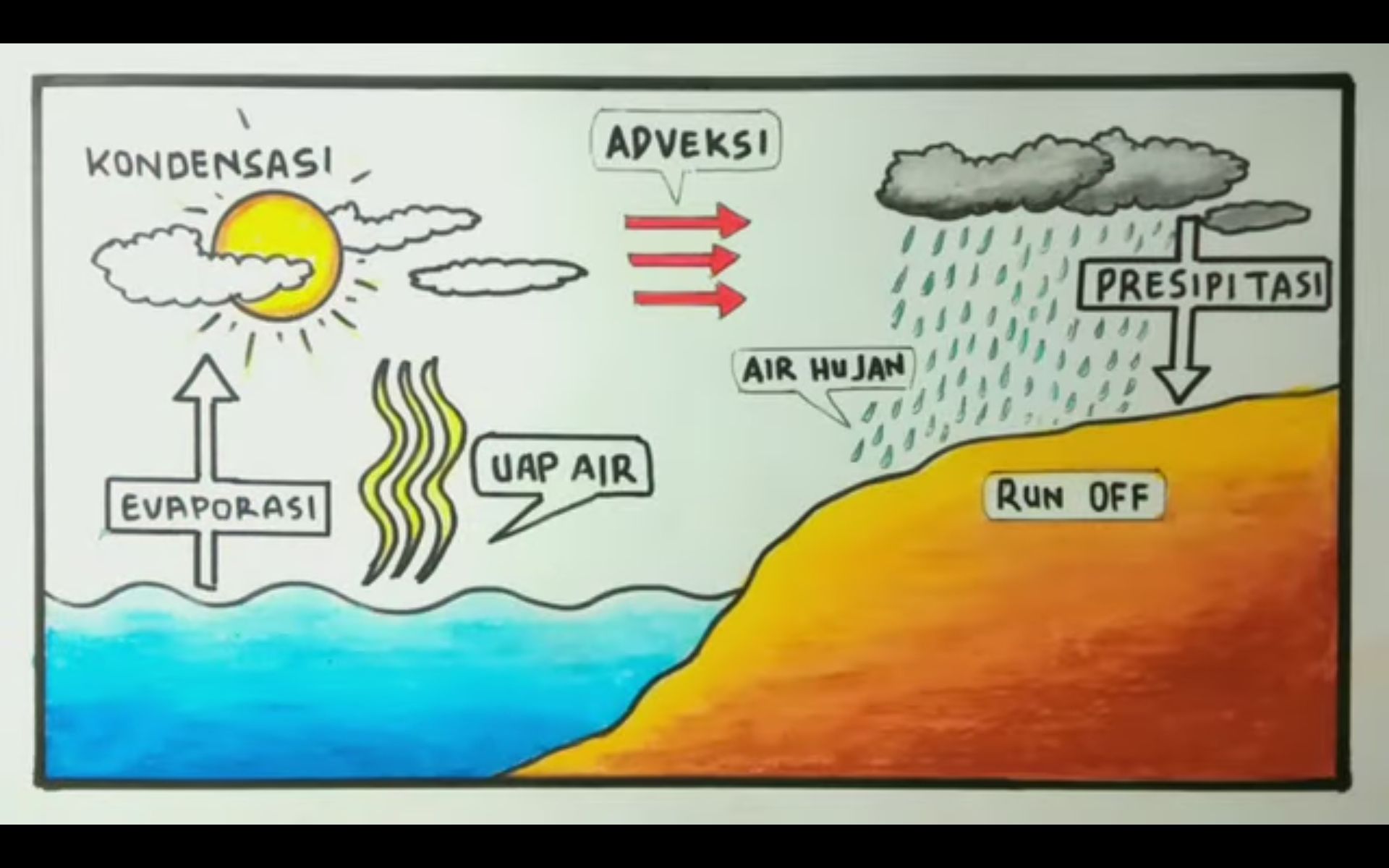 Gambar Bagan Sederhana Menjelaskan Siklus Air Beserta Penjelasan Prosesnya! Kunci Jawaban Kelas 5 SD Muatan IPA
