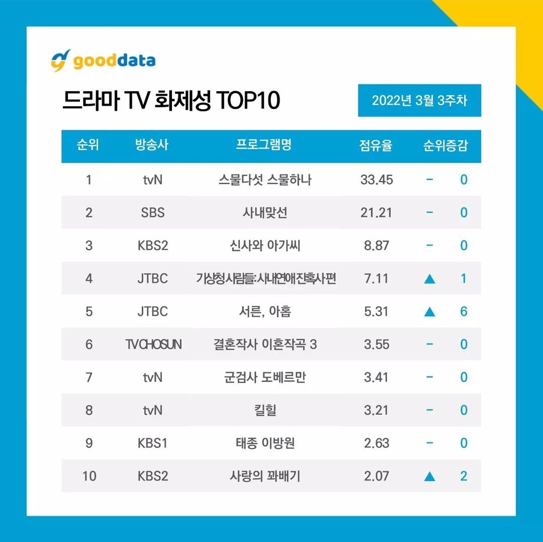 Daftar drama Korea paling banyak dibicarakan pada pekan ketiga Maret 2022./Instagram/@gooddata_official