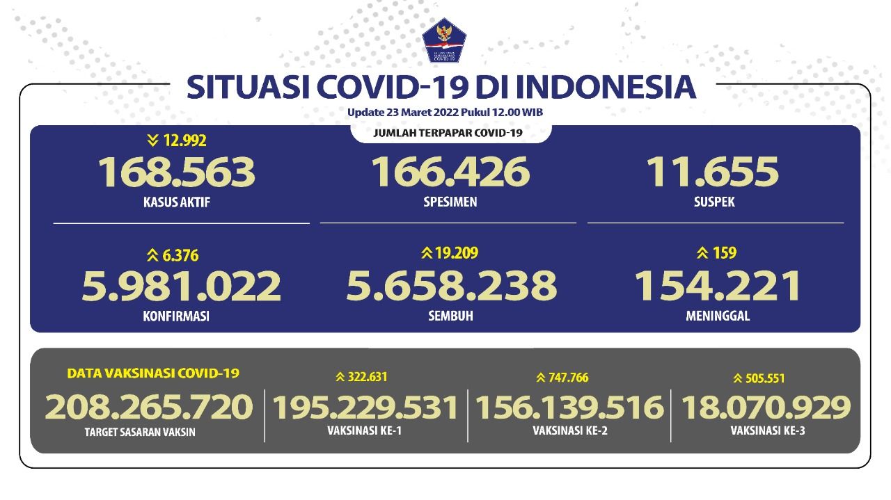 Data vaksinasi dan kasus Covid-19 di Indonesia pada Rabu 23 Maret 2022. 
