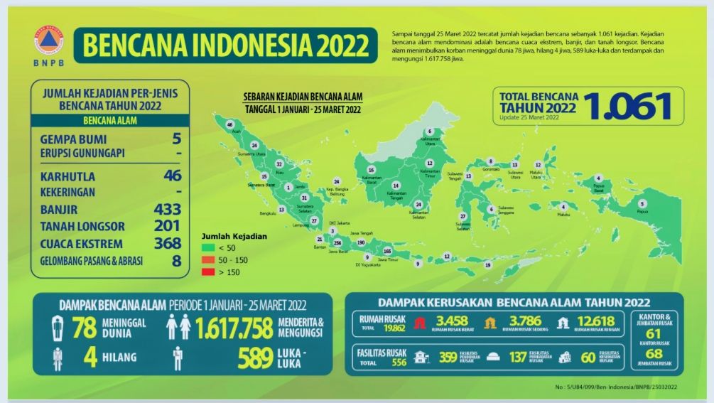 Data bencana alam di Indonesia periode 1 Januari - 25 Maret 2022. 