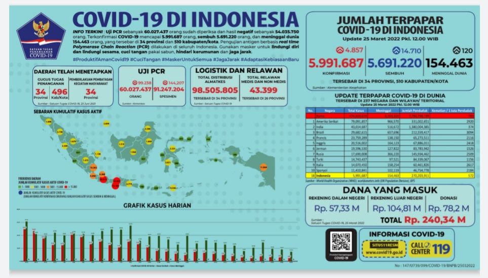 Data vaksinasi dan kasus Covid-19 di Indonesia pada Jumat 25 Maret 2022. 