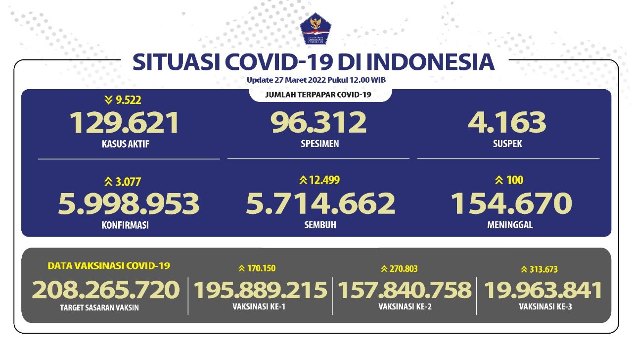 Data vaksinasi dan kasus Covid-19 di Indonesia pada Minggu 27 Maret 2022. 
