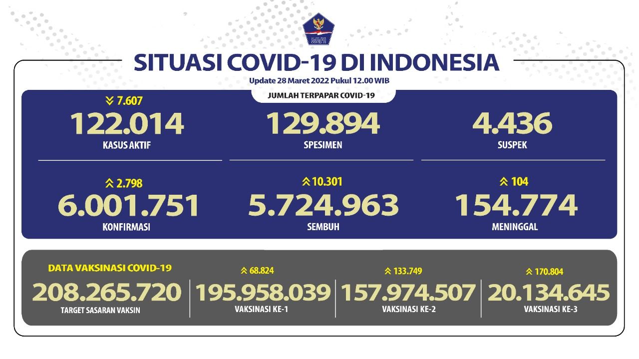 Data vaksinasi dan kasus Covid-19 di Indonesia pada Senin 28 Maret 2022. 