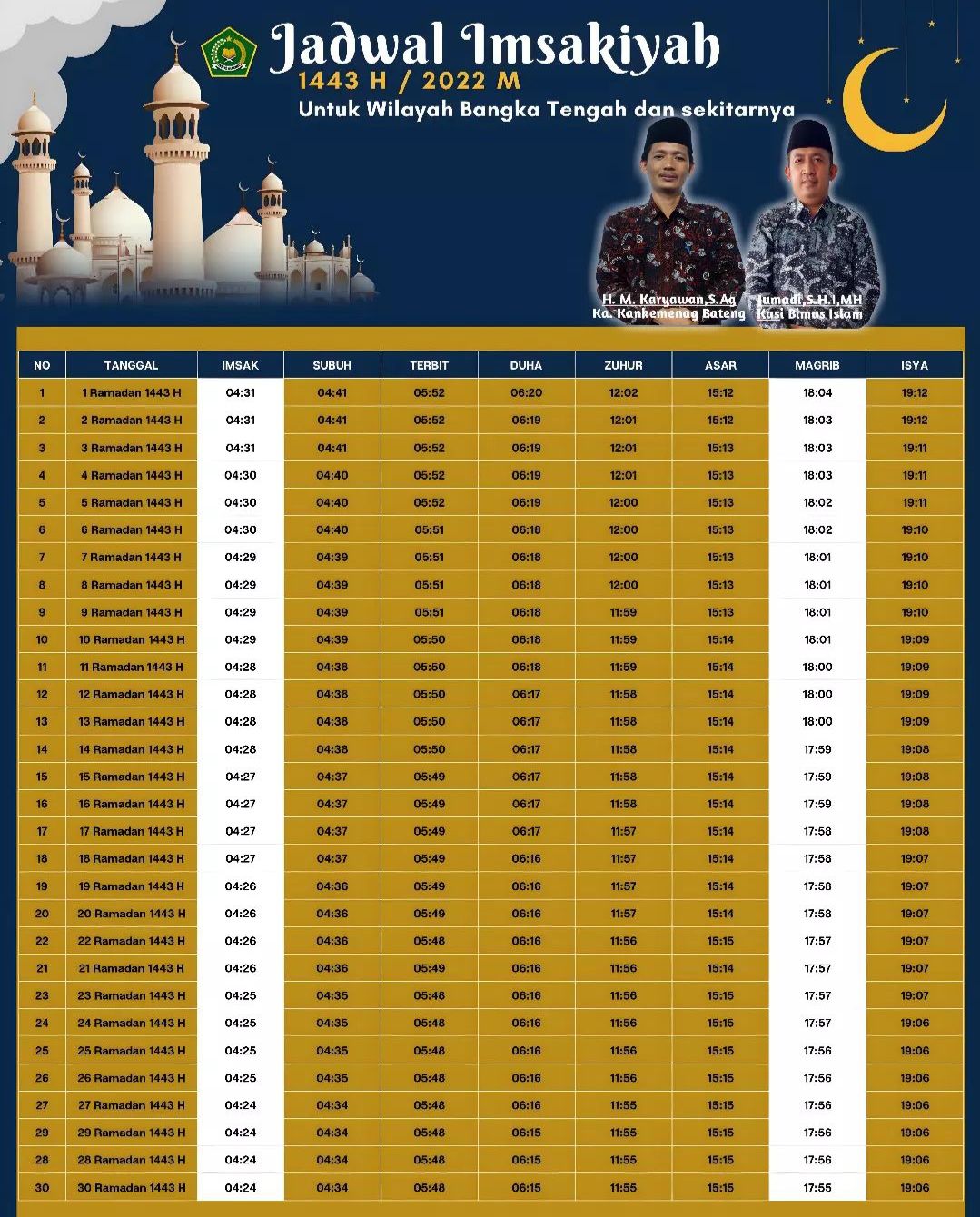 Jadwal imsak, buka puasa, sahur, dan sholat Kabupaten Bangka Tengah 'Bangka Belitung' Ramadhan 2022.