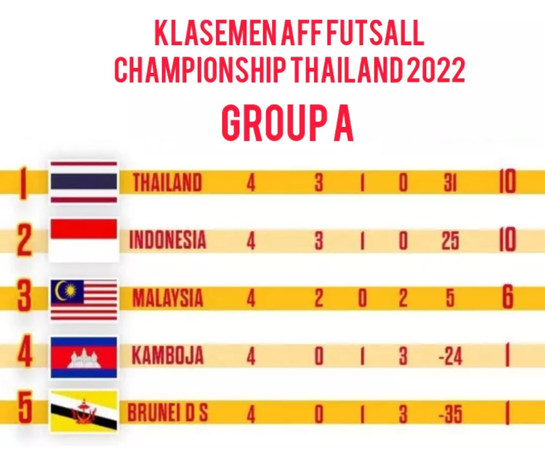 Klasemen Piala AFF Futsal 2022