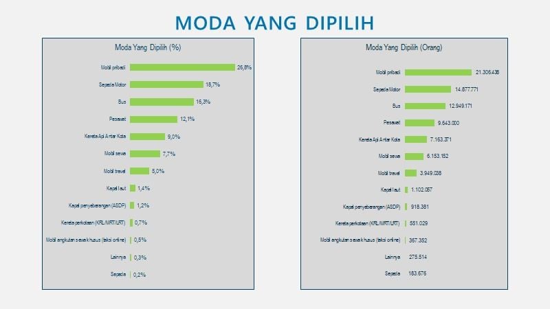 Arus Mudik Lebaran 2022 Tidak hanya Tanggung Jawab Negara tetapi juga Masyarakat