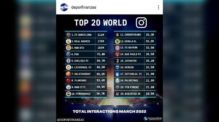 Persib Bandung Samai Level Barcelona, Real Madrid, MU, Man City, & Chelsea,  Jadi 20 Klub Terpopuler di Dunia