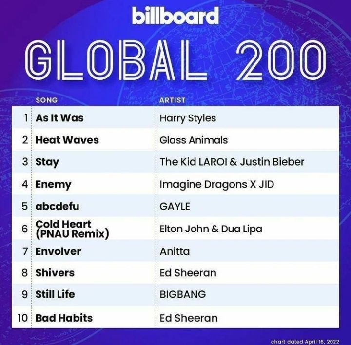 Susul BLACKPINK, Still Life BIGBANG Masuk Top 10 Billboard Global 200