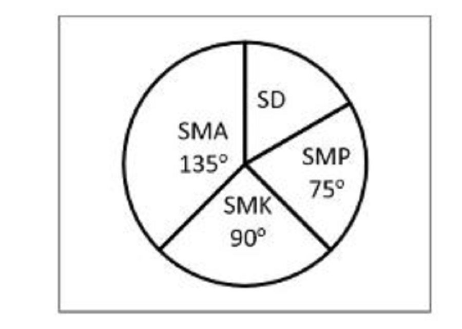 Contoh Soal Pretest PPG Indikator 5.7 Bidang Matematika Guru Kelas SD Part 3