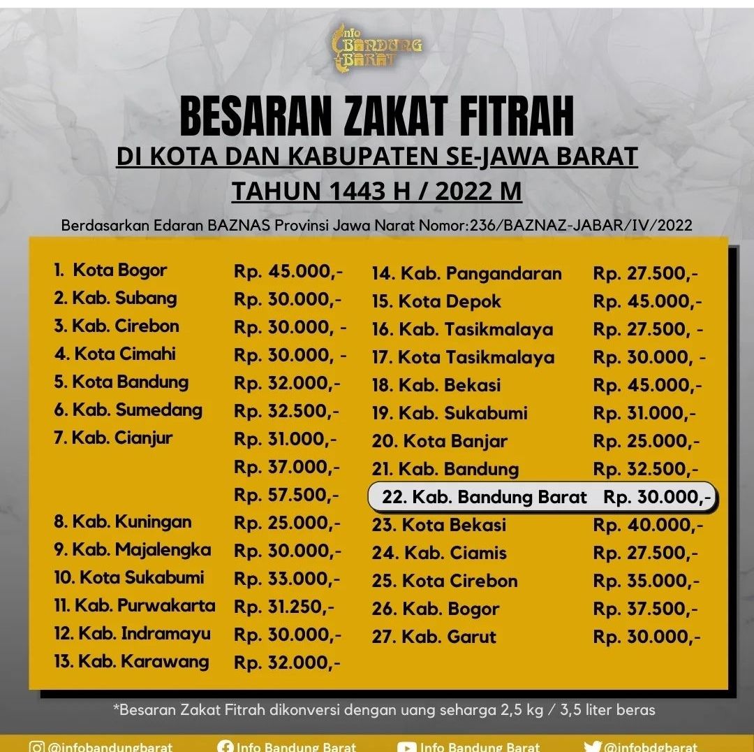Ini Jumlah Besaran Zakat Fitrah 1443 H / 2022 M Untuk Kota Bandung dan Kota / Kabupaten se-Jawa Barat