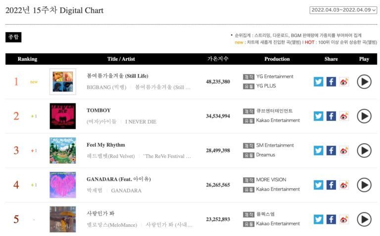 BIGBANG Puncaki 3 Posisi Teratas di Tangga Lagu Mingguan Gaon, BTS Tempati Peringkat 1 Sosial Chart  