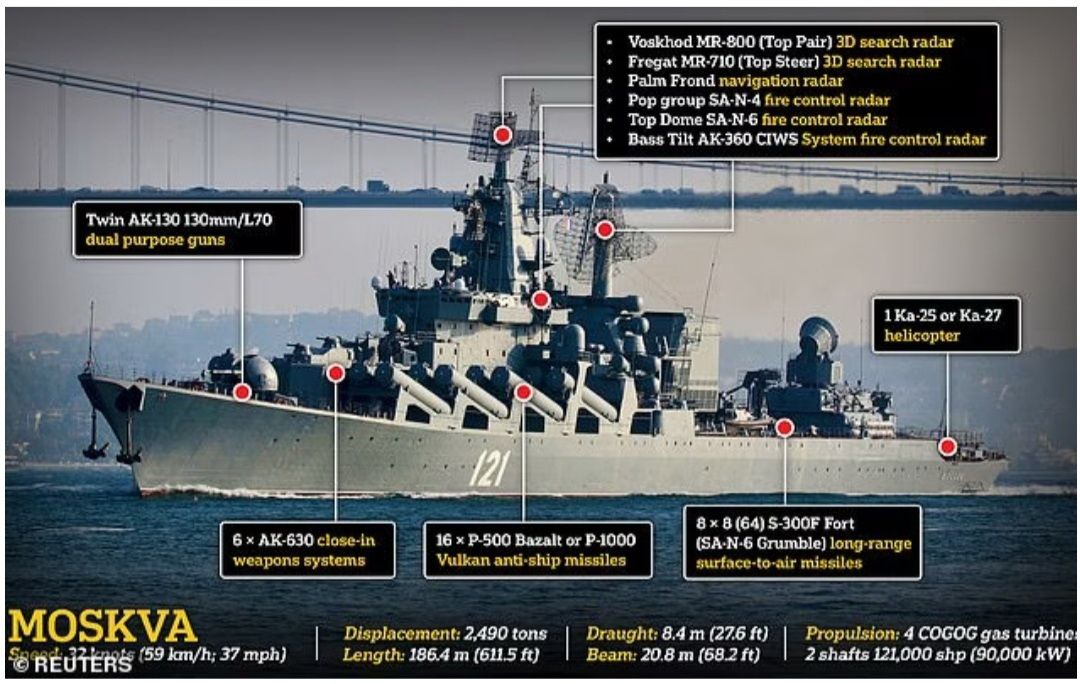 Unggulan armada Laut Hitam Rusia - perusak rudal era Soviet Moskva - telah mengalami kerusakan parah dan diperkirakan tenggelam setelah Ukraina mengklaim telah menembaknya dengan dua rudal jelajah anti-kapal.  