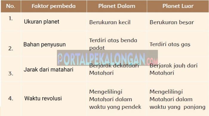 Perbedaan planet dalam dan planet luar.