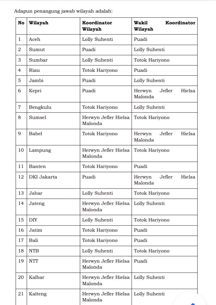 Susunan koordinator wilayah Bawaslu 2022-2027 di 34 provinsi