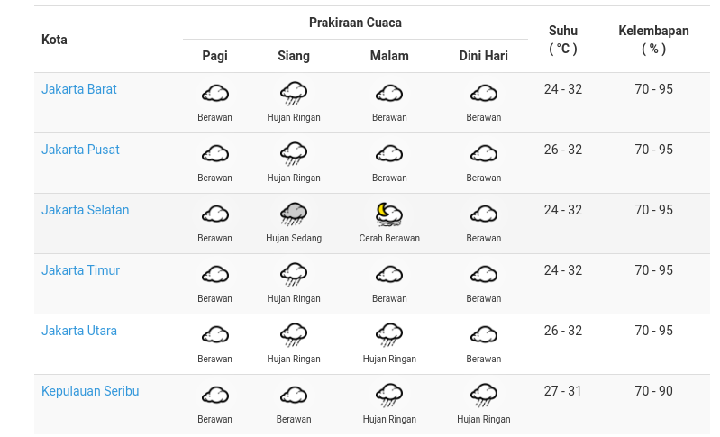 Prakiraan Cuaca Jakarta Hari ini 2 Mei 2022 Saat Idul Fitri 2022, BMKG: Waktu Pagi Berawan, Siang Hujan