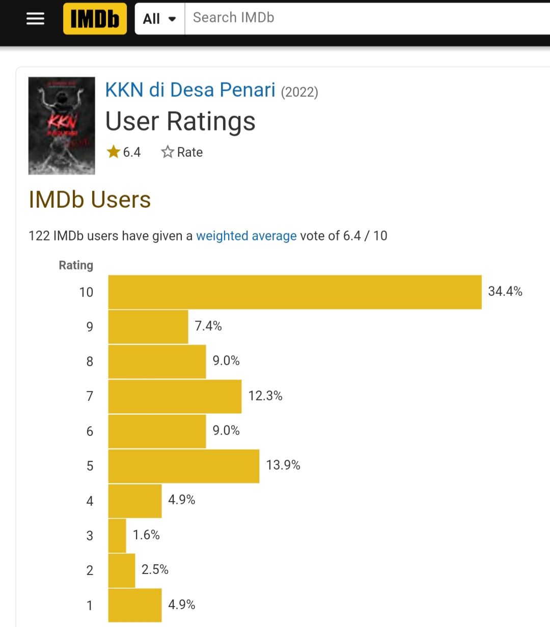 Rating film 'KKN di Desa Penari' di situs seputar film, IMDb, per 3 Mei 2022 pukul 07.00 WIB.