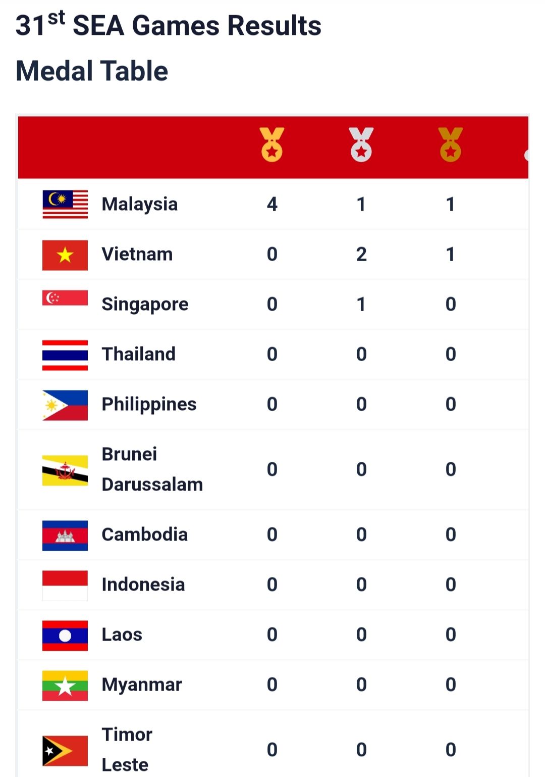 Tabel perolehan medali SEA Games 2021 hingga Senin 9 Mei 2022, malam.