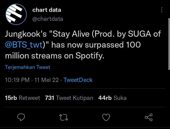 Lagu Stay Alive Jungkook yang diproduksi oleh Suga melampaui 100 juta streaming di Spotify./Twitter/@chartdata