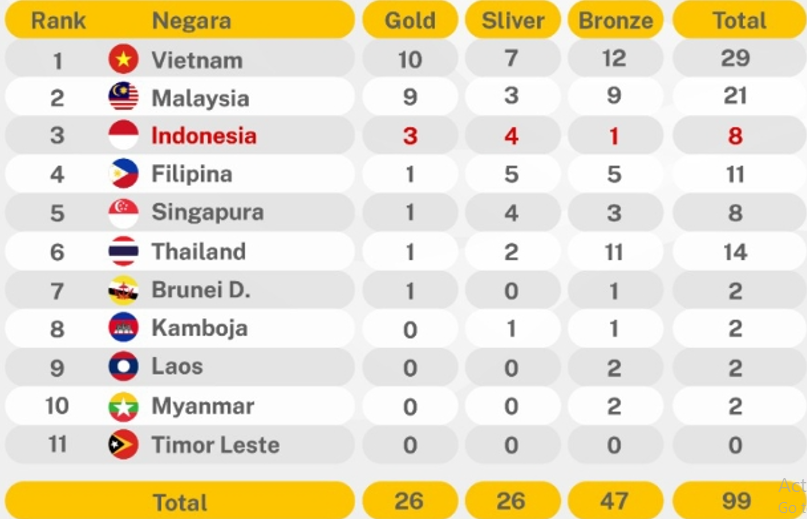 Artikel ini menginformasikan perolehan medali SEA Games 2022, dari beberapa negara yang telah mengirimkan delegasinya