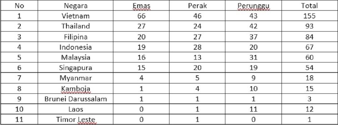 Update Perolehan Medali Sea Games Senin 16 Mei Disalip Thailand Dan