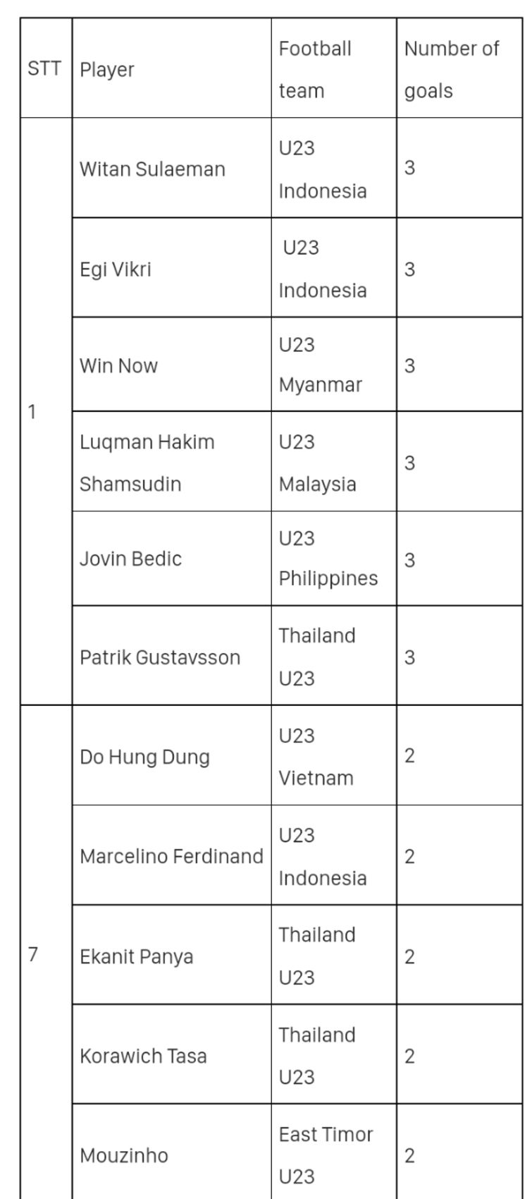 UPDATE, Top Scorer Sementara di Sea Games 2021: Dimana Peringkat Witan Sulaeman dan Egy MV?