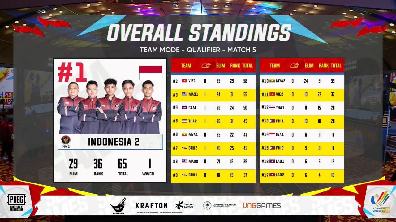 2 Tim PUBG Mobile Indonesia tunjukan permainan luar biasa dan masuk ke final. Siap rebut medali emas di SEA Games 2022?