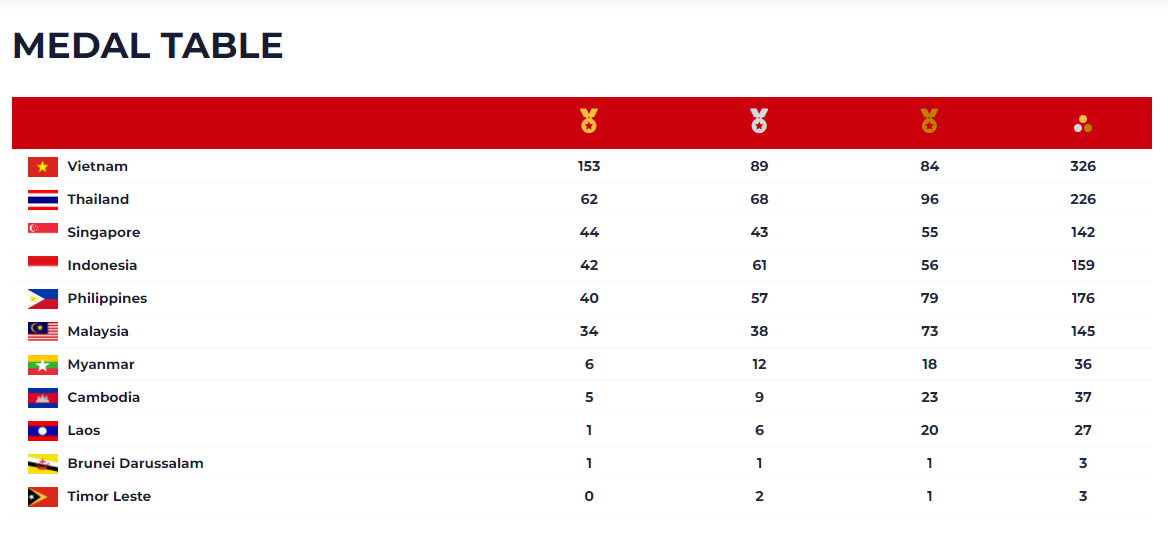 klasemen perolehan medali SEA Games 2022, Indonesia sementara di posisi 4.