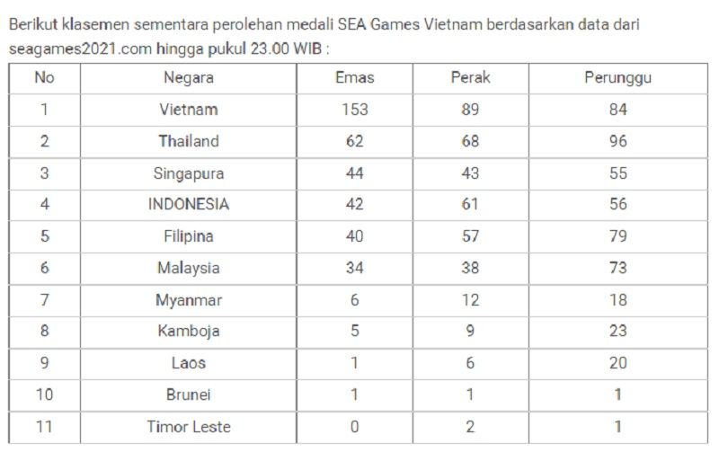Indonesia Posisi Empat Raihan Emas SEA Games Vietnam