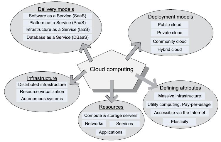 Cloud-Computing Ecosystems