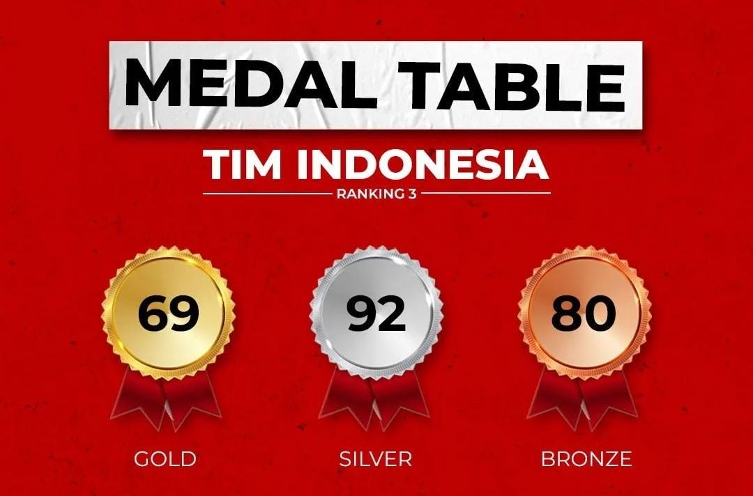 Selamat! Indonesia Menutup SEA Games 2021 Vietnam di Posisi No 3 Perolehan Medali dengan 69 Emas, 92 Perak, dan 80 Perunggu.