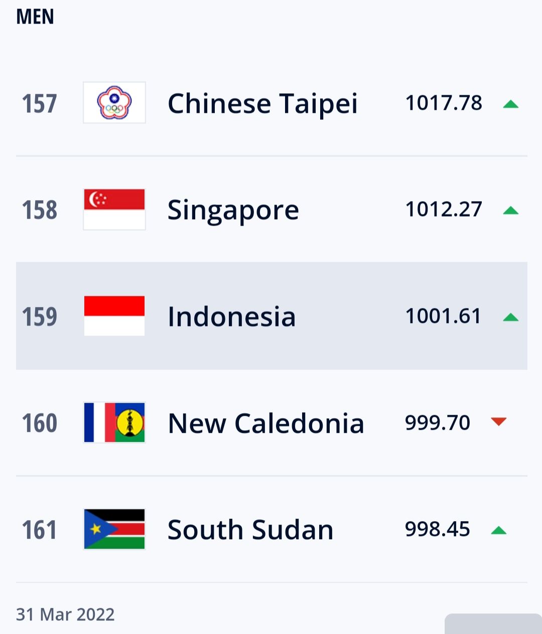 Peringkat Indonesia di FIFA.