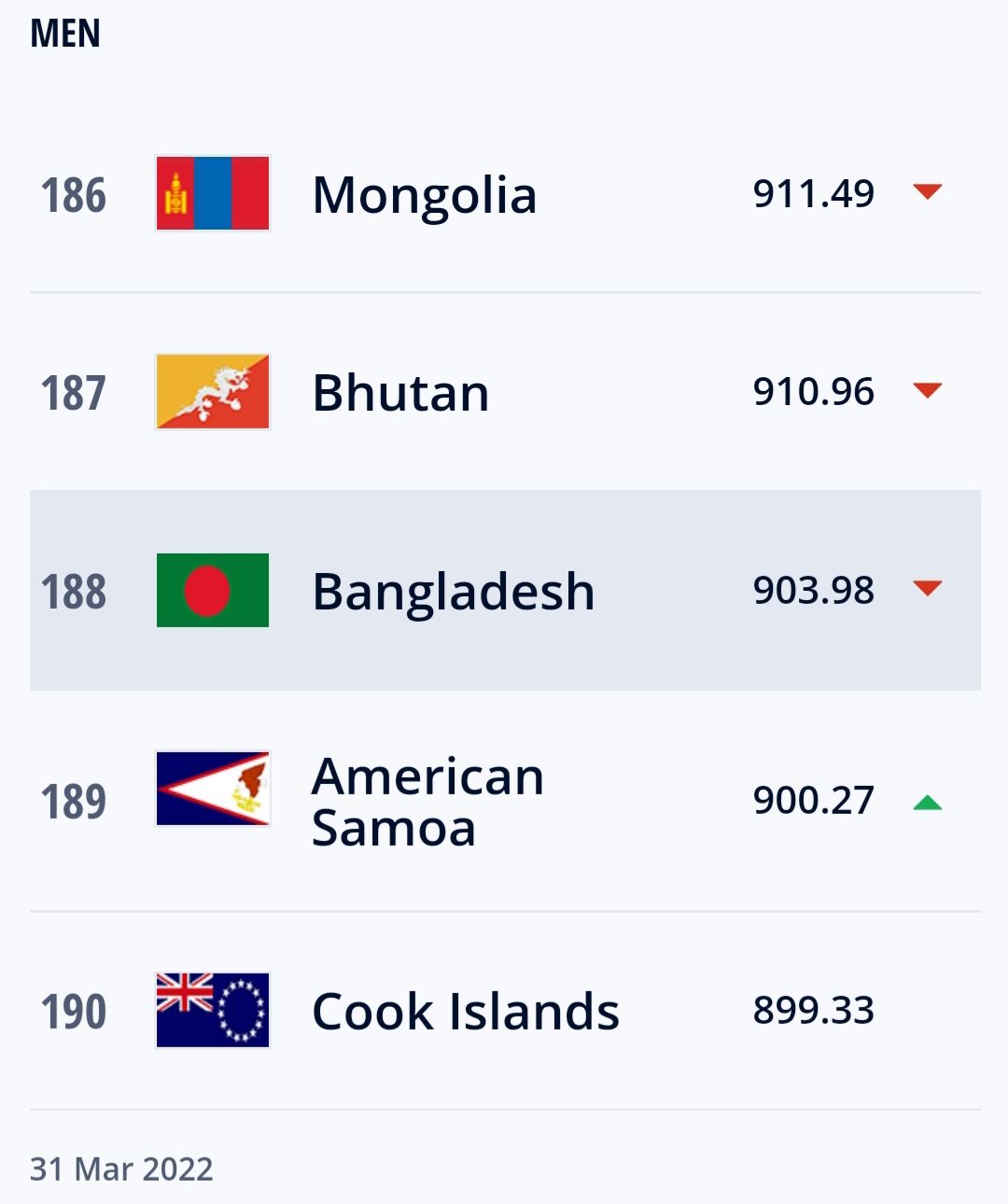 Peringkat Bangladesh di FIFA.