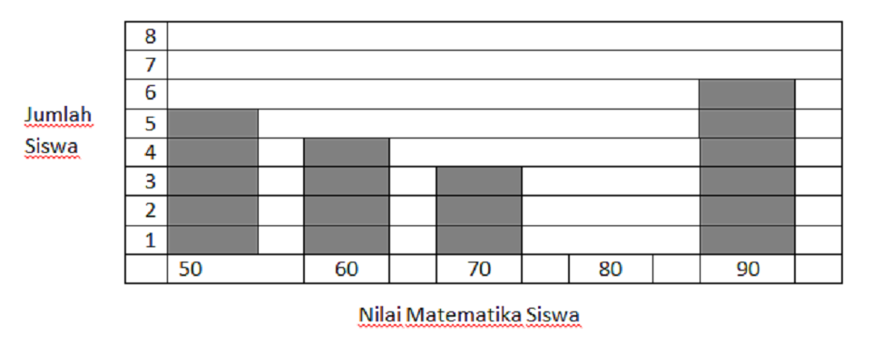 Diagram batang Nilai Matematika Siswa Kelas 5 SD