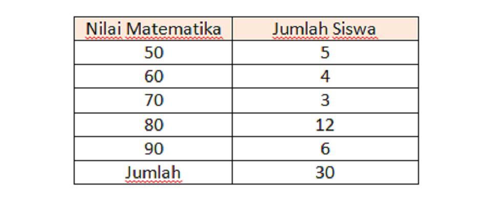 Tabel Nilai Matematika Siswa Kelas 5 SD