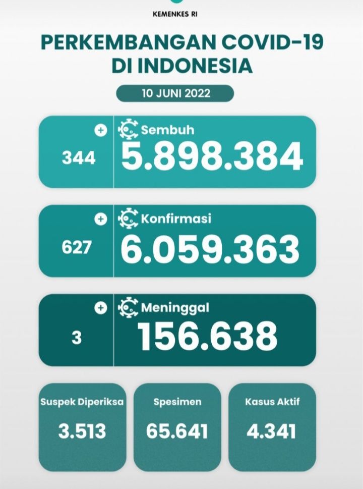 Update perkembangan Covid-19 Indonesia ( Kemenkes RI )