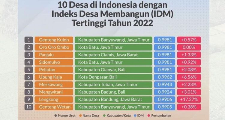 Desa Lengkong Kecamatan Bojongsoang Kabupaten Bandung masuk dalam daftar 10 desa dengan IDM tertinggi 2022.