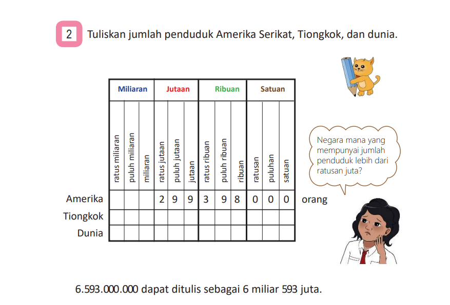 Tuliskan jumlah penduduk Amerika Serikat, Tiongkok, dan dunia. Kunci jawaban Matematika kelas 4 halaman 9 Vol 1 Kurikulum Merdeka 2022.