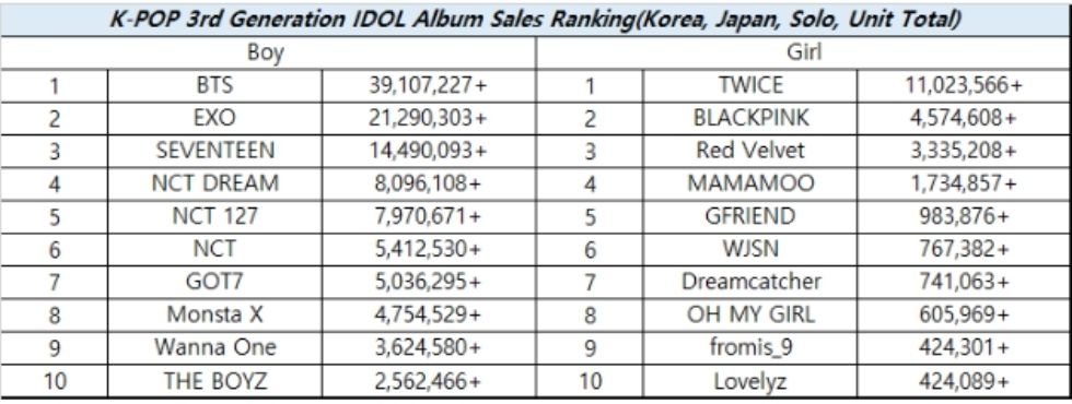 Penjualan album idola Kpop generasi 3./Tangkap layar Allkpop